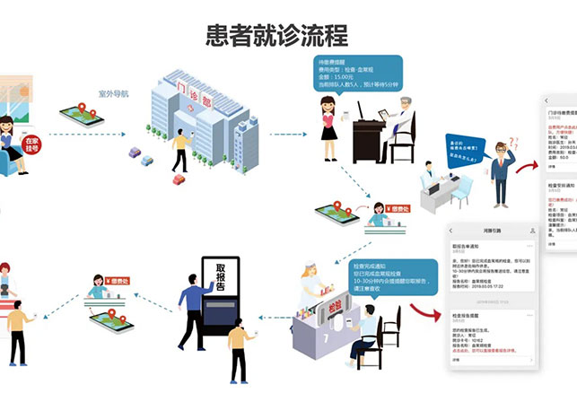 院内患者指引系统